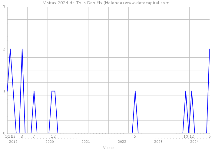 Visitas 2024 de Thijs Daniëls (Holanda) 