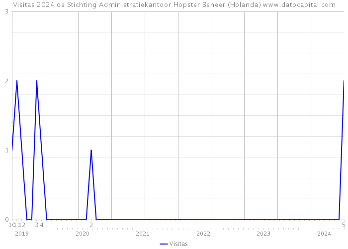 Visitas 2024 de Stichting Administratiekantoor Hopster Beheer (Holanda) 