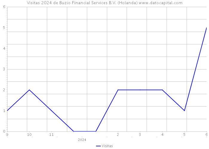 Visitas 2024 de Buzio Financial Services B.V. (Holanda) 