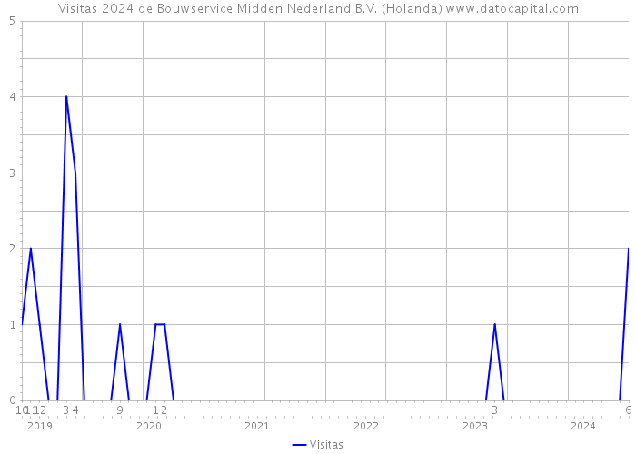 Visitas 2024 de Bouwservice Midden Nederland B.V. (Holanda) 