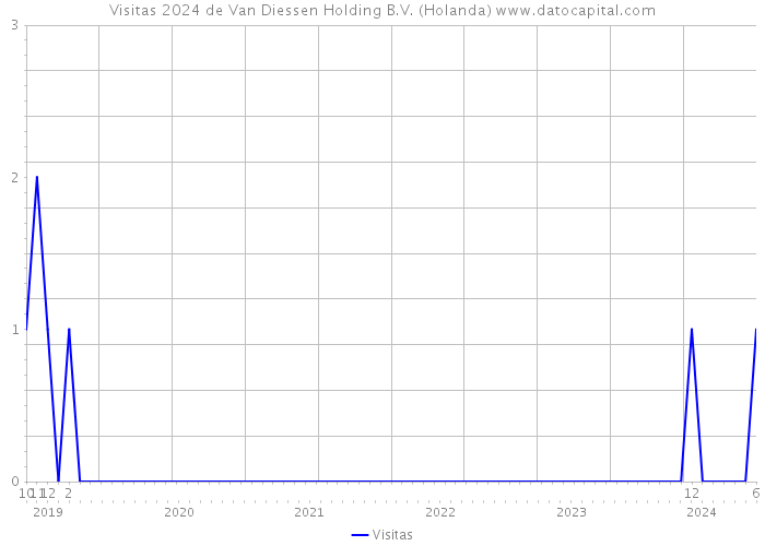 Visitas 2024 de Van Diessen Holding B.V. (Holanda) 