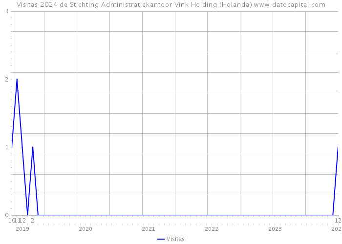 Visitas 2024 de Stichting Administratiekantoor Vink Holding (Holanda) 