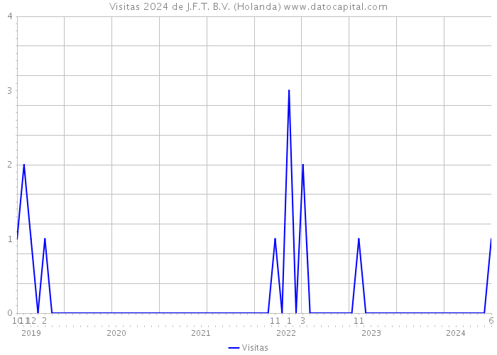 Visitas 2024 de J.F.T. B.V. (Holanda) 