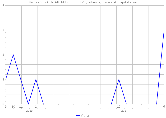 Visitas 2024 de ABTM Holding B.V. (Holanda) 