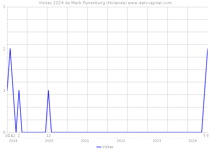 Visitas 2024 de Mark Pijnenburg (Holanda) 