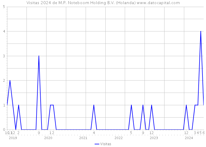 Visitas 2024 de M.P. Noteboom Holding B.V. (Holanda) 