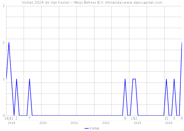 Visitas 2024 de Van Kester - Weijs Beheer B.V. (Holanda) 