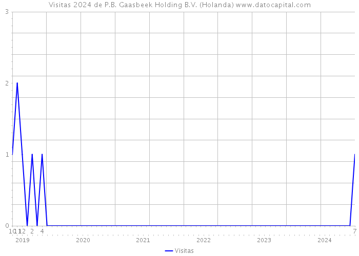 Visitas 2024 de P.B. Gaasbeek Holding B.V. (Holanda) 