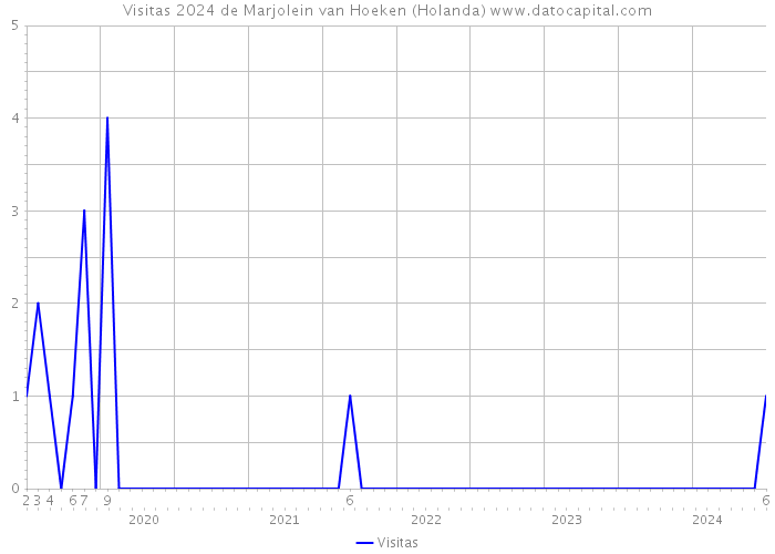 Visitas 2024 de Marjolein van Hoeken (Holanda) 