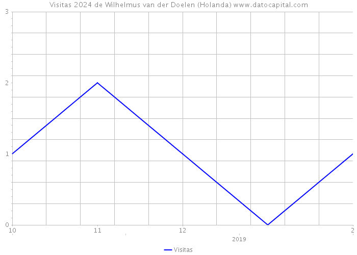 Visitas 2024 de Wilhelmus van der Doelen (Holanda) 