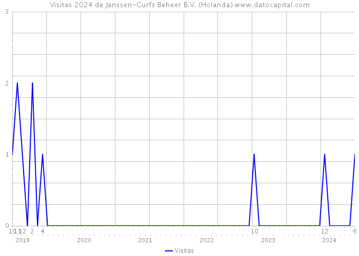 Visitas 2024 de Janssen-Curfs Beheer B.V. (Holanda) 