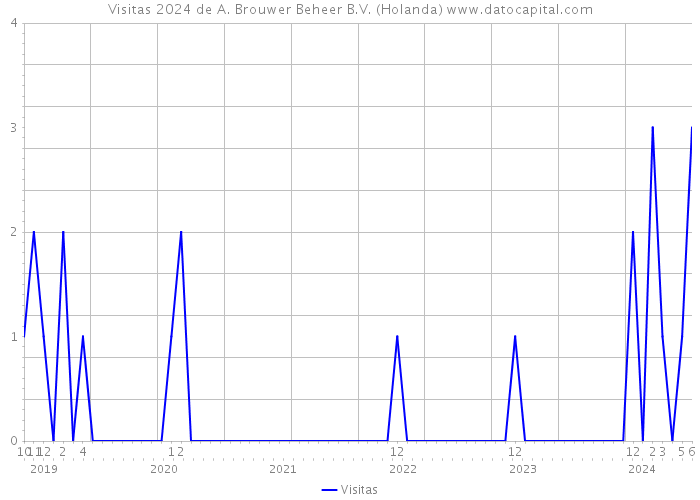 Visitas 2024 de A. Brouwer Beheer B.V. (Holanda) 