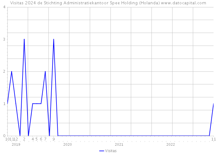 Visitas 2024 de Stichting Administratiekantoor Spee Holding (Holanda) 