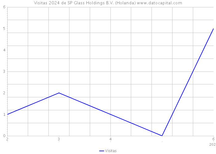 Visitas 2024 de SP Glass Holdings B.V. (Holanda) 