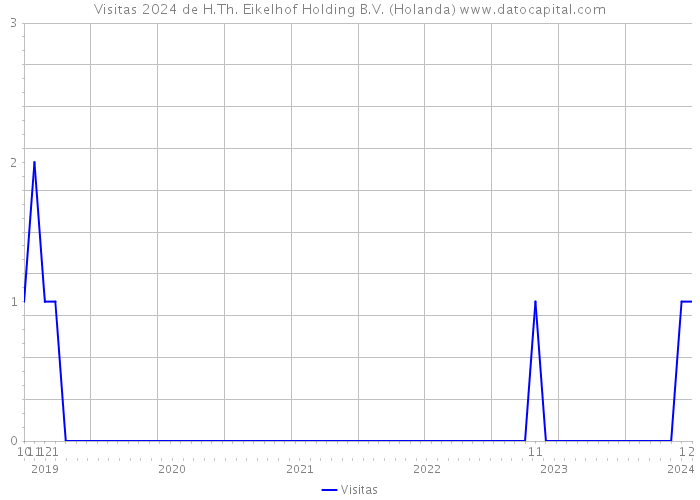 Visitas 2024 de H.Th. Eikelhof Holding B.V. (Holanda) 