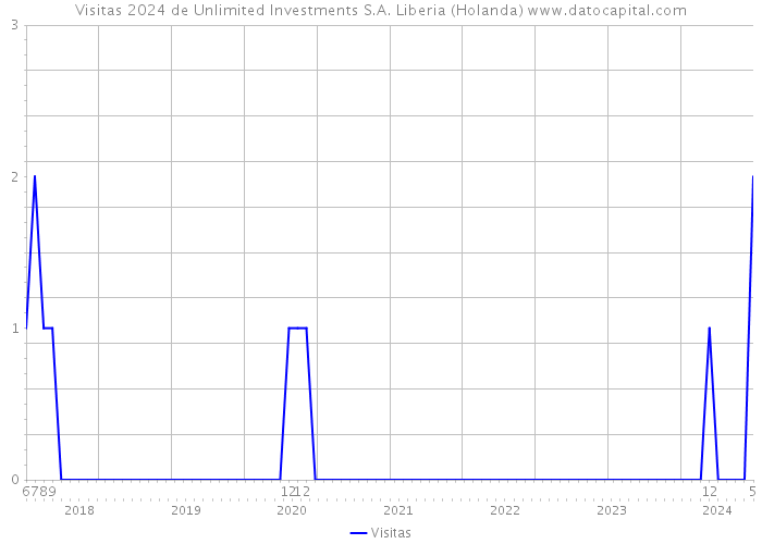 Visitas 2024 de Unlimited Investments S.A. Liberia (Holanda) 