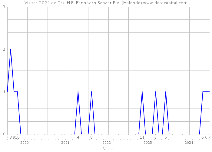 Visitas 2024 de Drs. H.B. Eenhoorn Beheer B.V. (Holanda) 