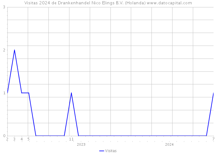 Visitas 2024 de Drankenhandel Nico Elings B.V. (Holanda) 