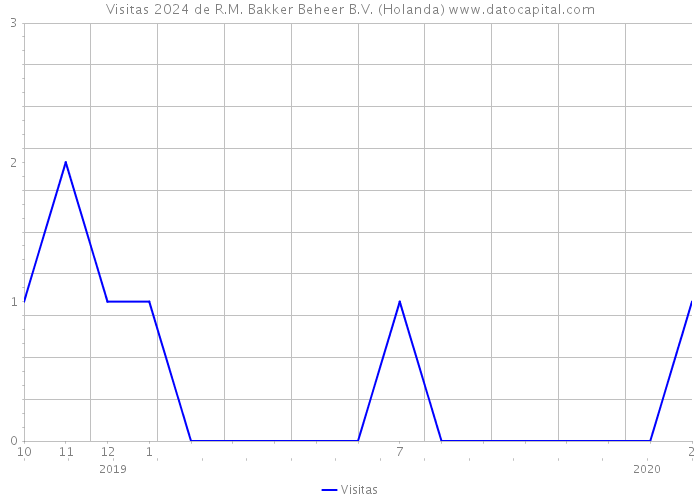 Visitas 2024 de R.M. Bakker Beheer B.V. (Holanda) 