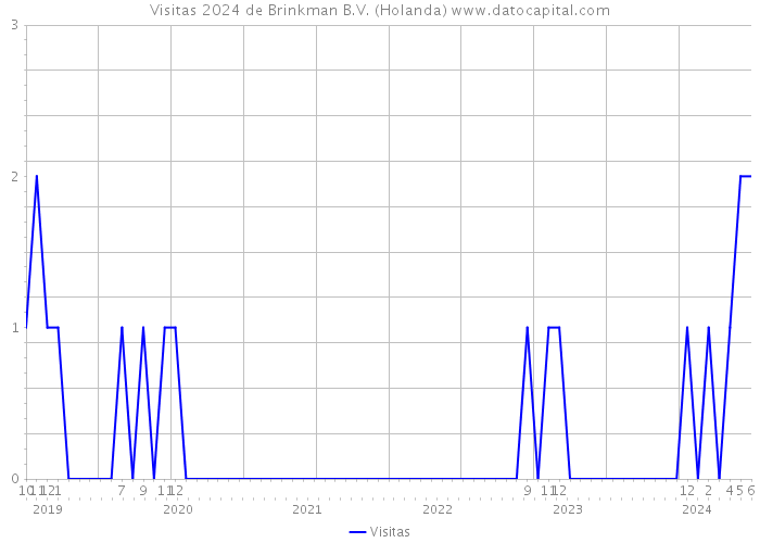 Visitas 2024 de Brinkman B.V. (Holanda) 