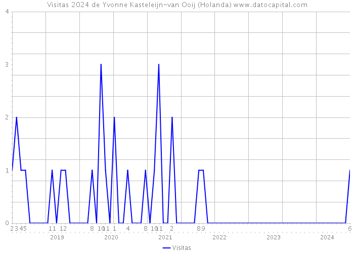 Visitas 2024 de Yvonne Kasteleijn-van Ooij (Holanda) 