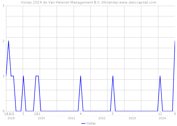 Visitas 2024 de Van Heteren Management B.V. (Holanda) 
