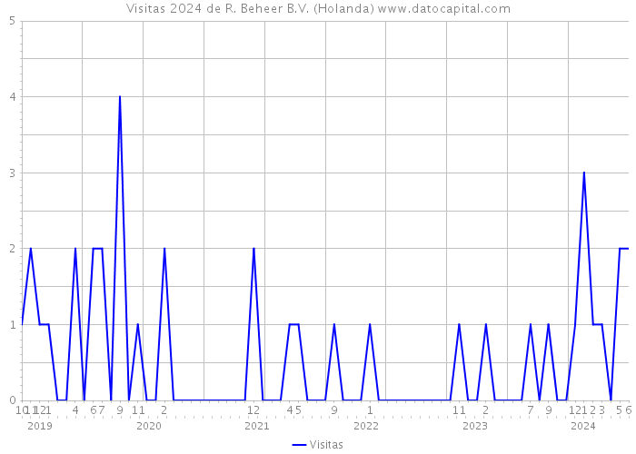 Visitas 2024 de R. Beheer B.V. (Holanda) 