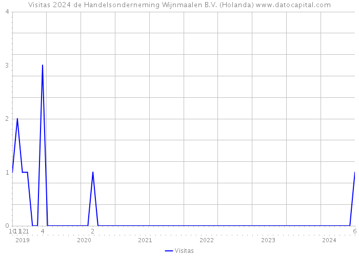 Visitas 2024 de Handelsonderneming Wijnmaalen B.V. (Holanda) 