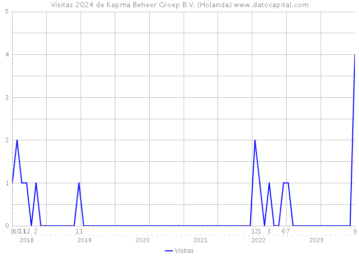 Visitas 2024 de Kapma Beheer Groep B.V. (Holanda) 