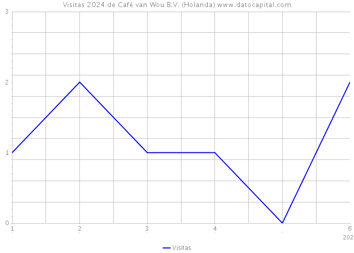 Visitas 2024 de Café van Wou B.V. (Holanda) 