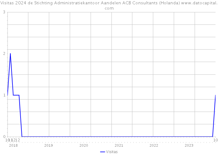 Visitas 2024 de Stichting Administratiekantoor Aandelen ACB Consultants (Holanda) 
