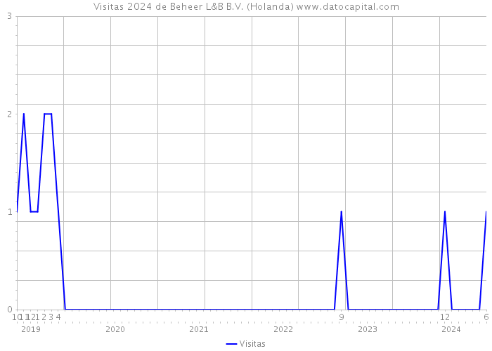 Visitas 2024 de Beheer L&B B.V. (Holanda) 