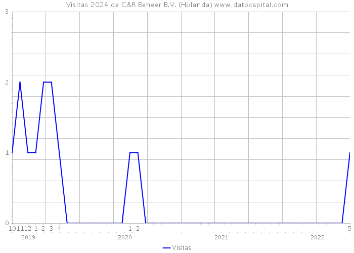 Visitas 2024 de C&R Beheer B.V. (Holanda) 