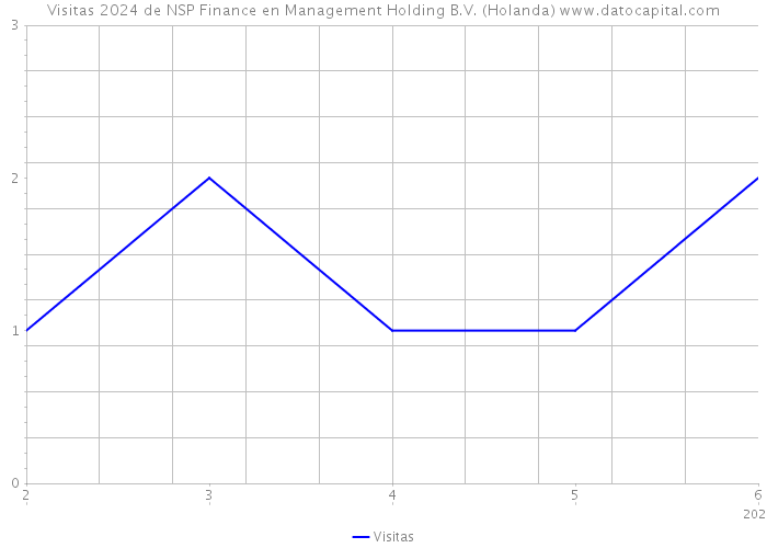 Visitas 2024 de NSP Finance en Management Holding B.V. (Holanda) 