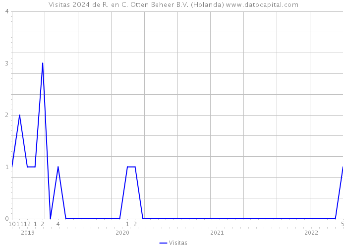 Visitas 2024 de R. en C. Otten Beheer B.V. (Holanda) 