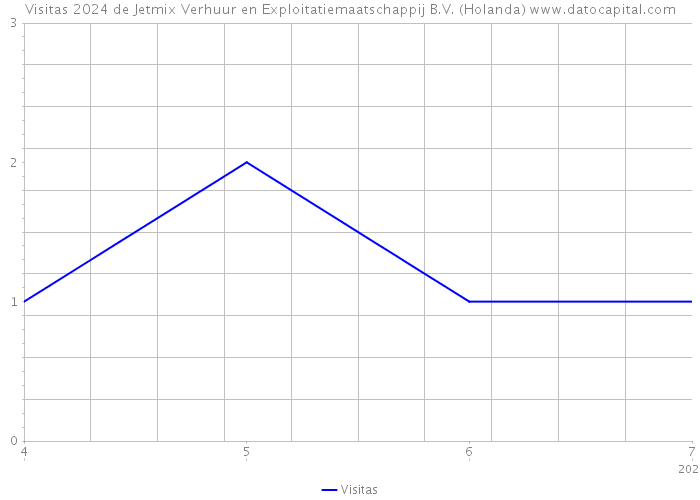 Visitas 2024 de Jetmix Verhuur en Exploitatiemaatschappij B.V. (Holanda) 