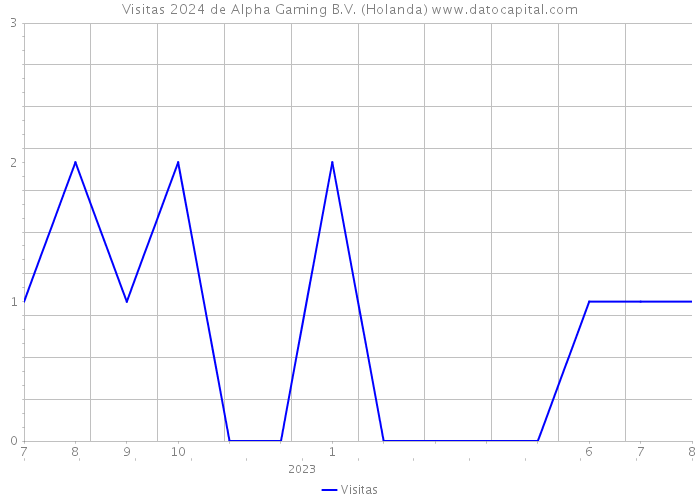 Visitas 2024 de Alpha Gaming B.V. (Holanda) 