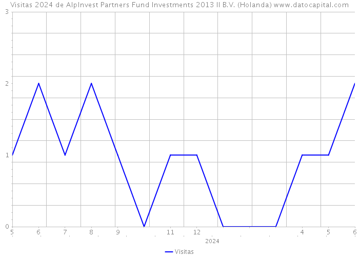 Visitas 2024 de AlpInvest Partners Fund Investments 2013 II B.V. (Holanda) 
