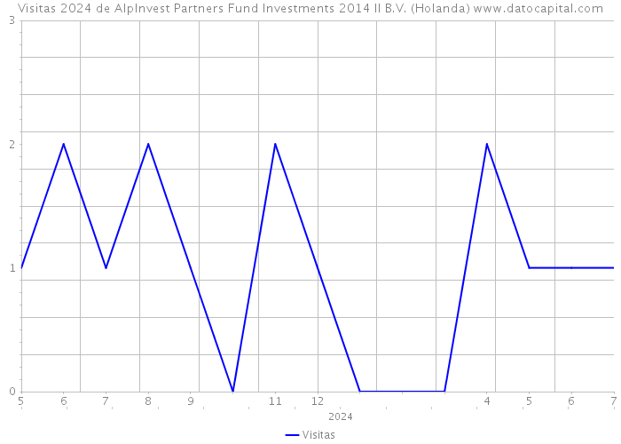 Visitas 2024 de AlpInvest Partners Fund Investments 2014 II B.V. (Holanda) 