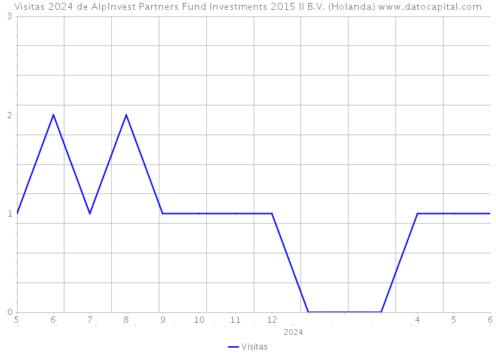 Visitas 2024 de AlpInvest Partners Fund Investments 2015 II B.V. (Holanda) 