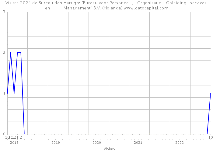 Visitas 2024 de Bureau den Hartigh: 