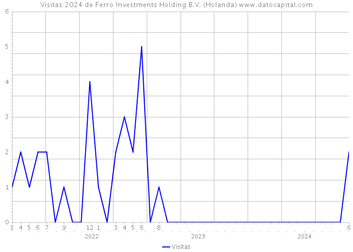 Visitas 2024 de Ferro Investments Holding B.V. (Holanda) 