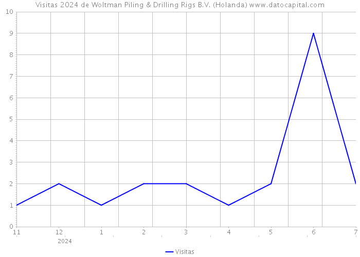 Visitas 2024 de Woltman Piling & Drilling Rigs B.V. (Holanda) 