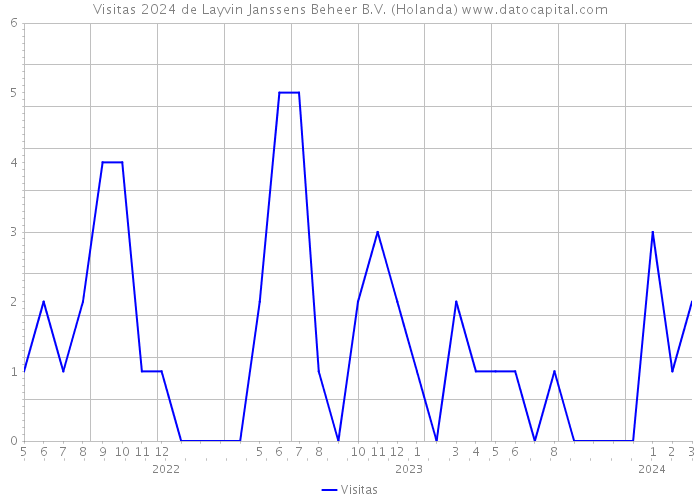 Visitas 2024 de Layvin Janssens Beheer B.V. (Holanda) 