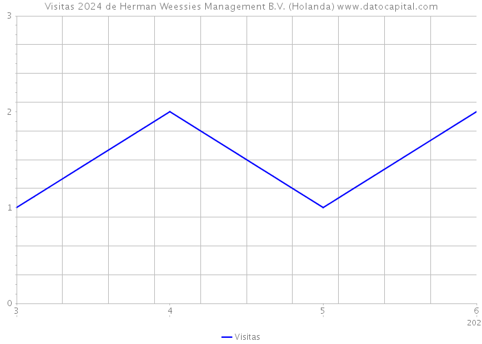 Visitas 2024 de Herman Weessies Management B.V. (Holanda) 