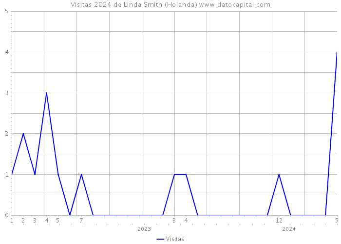 Visitas 2024 de Linda Smith (Holanda) 