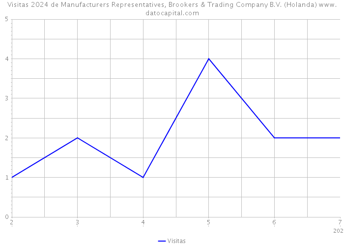 Visitas 2024 de Manufacturers Representatives, Brookers & Trading Company B.V. (Holanda) 