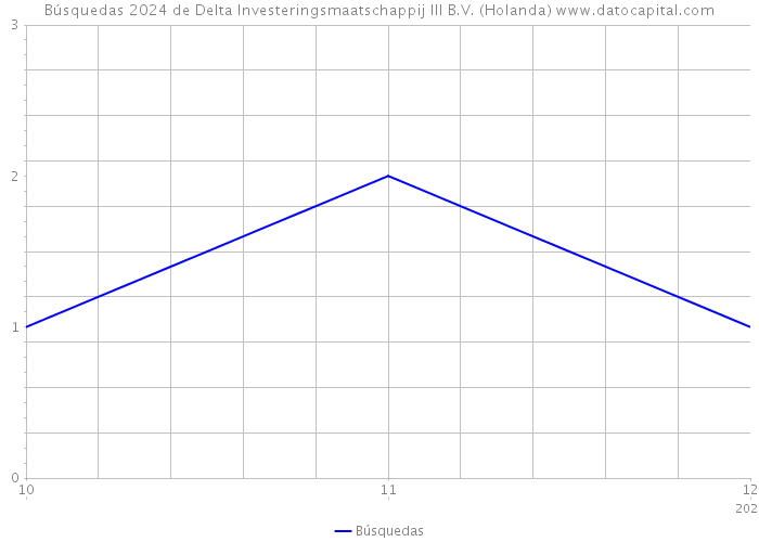 Búsquedas 2024 de Delta Investeringsmaatschappij III B.V. (Holanda) 