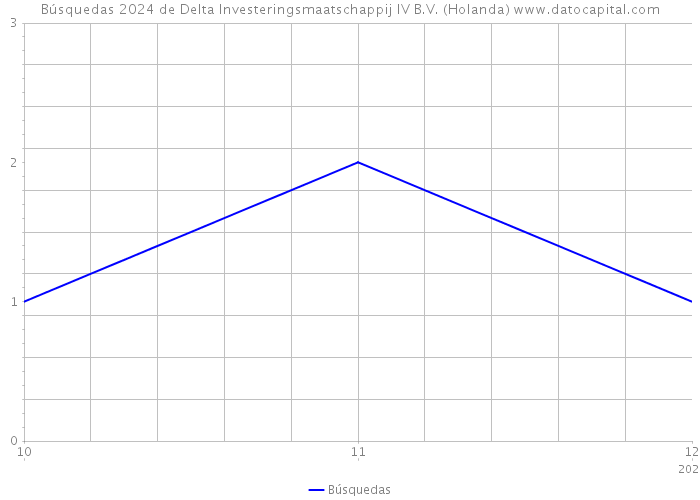 Búsquedas 2024 de Delta Investeringsmaatschappij IV B.V. (Holanda) 