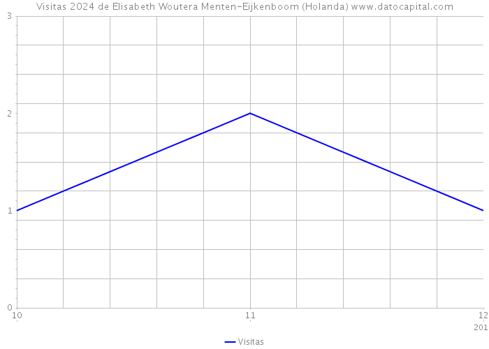 Visitas 2024 de Elisabeth Woutera Menten-Eijkenboom (Holanda) 